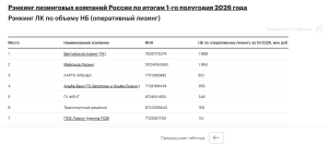 Шеринг спецтехники вывел «Каргономику» в топ-3 в сегменте оперативного лизинга